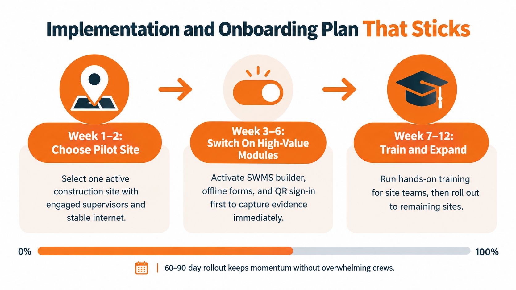 A 90-day implementation and onboarding plan infographic for construction safety software showing three sequential phases of rollout.