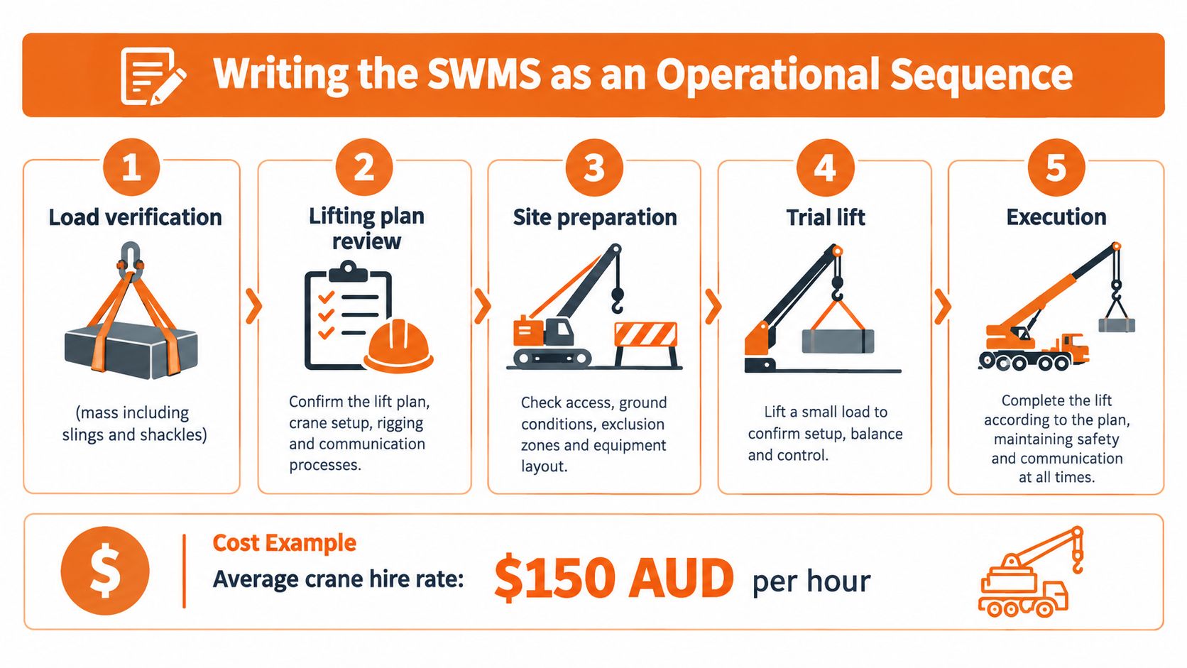 A five-step operational sequence infographic outlining the safe work method statement process for industrial crane operations.