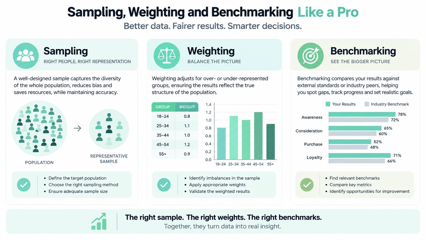 An infographic titled Sampling, Weighting and Benchmarking illustrating data research methods to achieve better and fairer results.