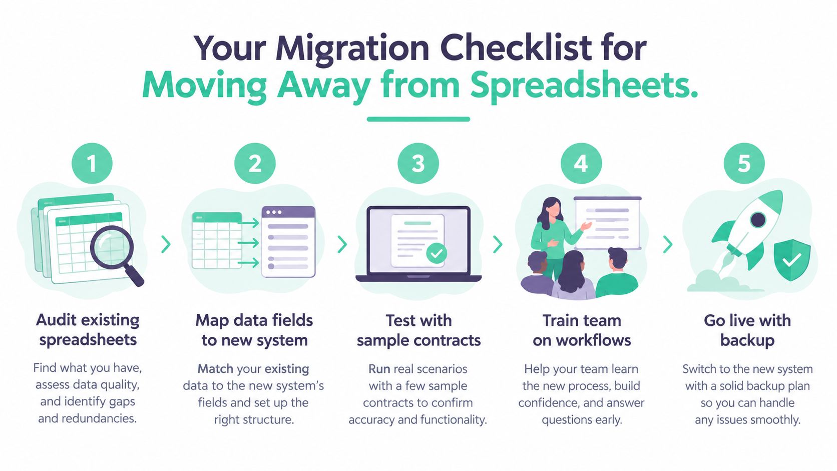 A five-step checklist for transitioning from manual spreadsheets to an automated system for managing business contracts.