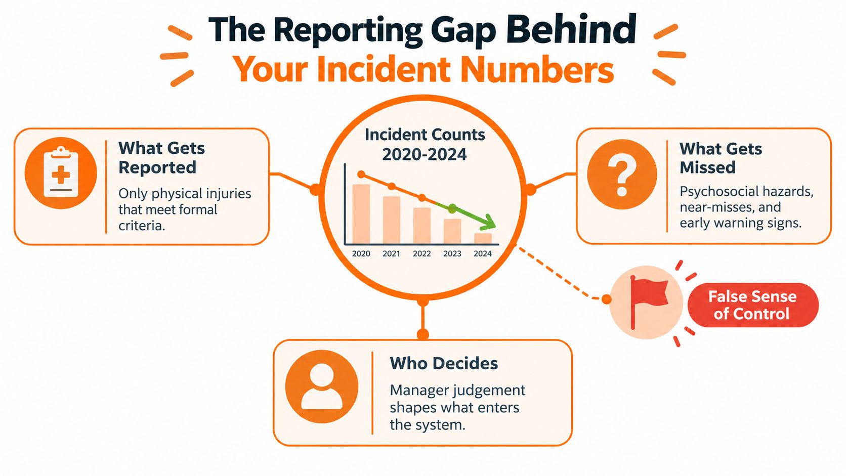 A diagram illustrating how limited reporting of workplace incidents creates a misleading sense of improved safety metrics.