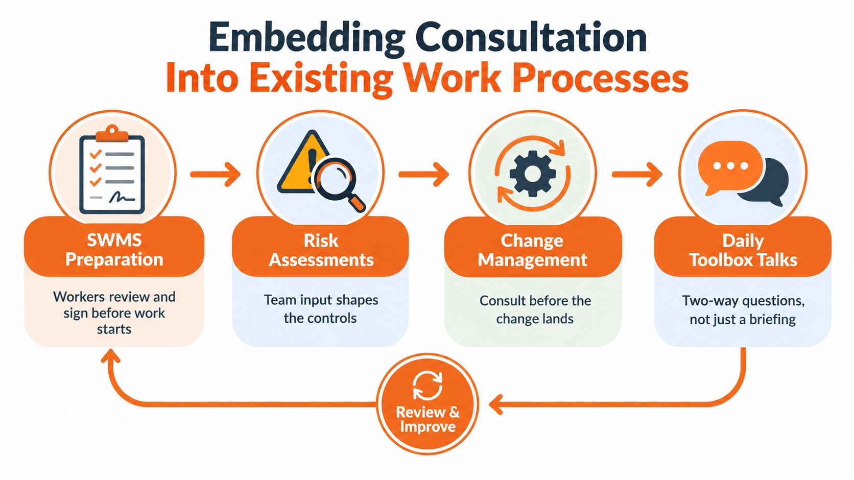 A diagram illustrating the four-step consultation process for integrating workplace health and safety into existing work routines.