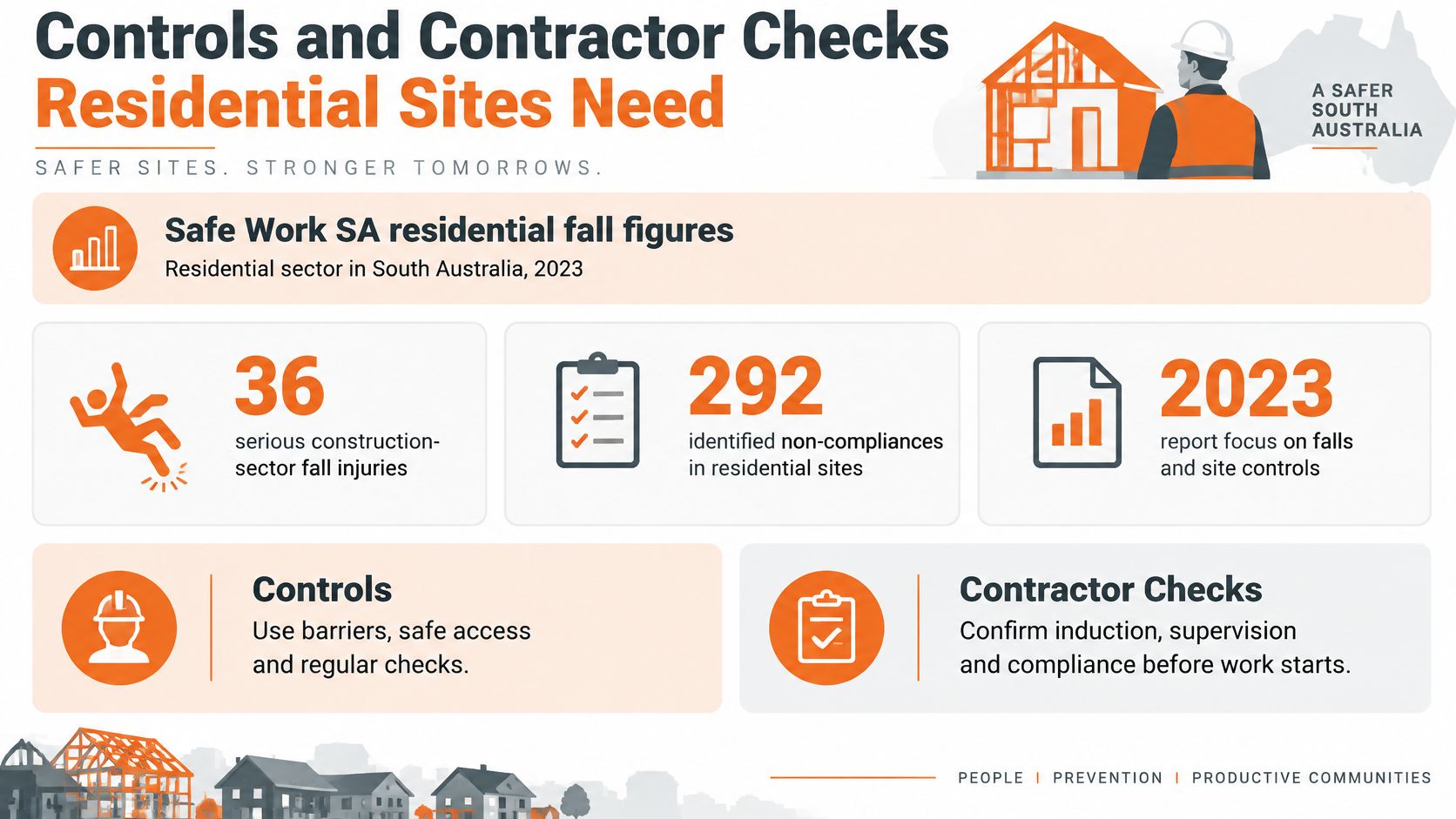 An infographic summarizing serious construction fall injuries, non-compliance statistics, and safety control measures for residential sites.