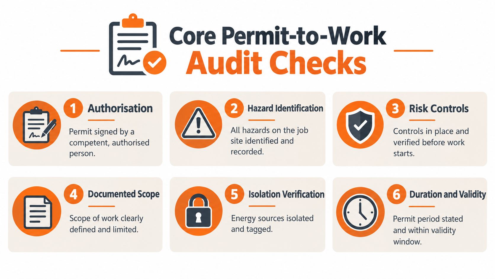 A visual guide illustrating six core permit-to-work audit checks including authorization, hazard identification, and risk controls.