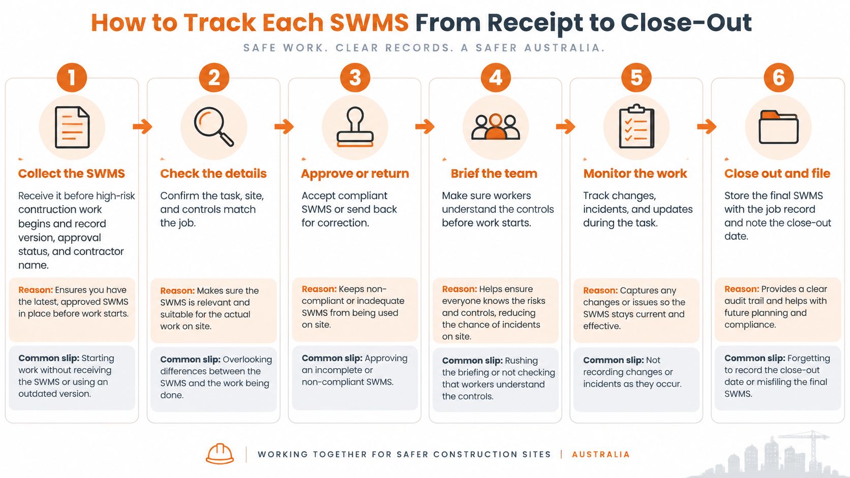 A six-step infographic illustrating the SWMS process from collection to final project filing for construction sites.