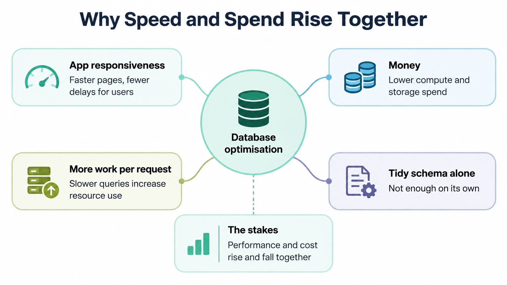 A diagram explaining how database optimization improves application responsiveness, reduces costs, and manages resource usage efficiently.