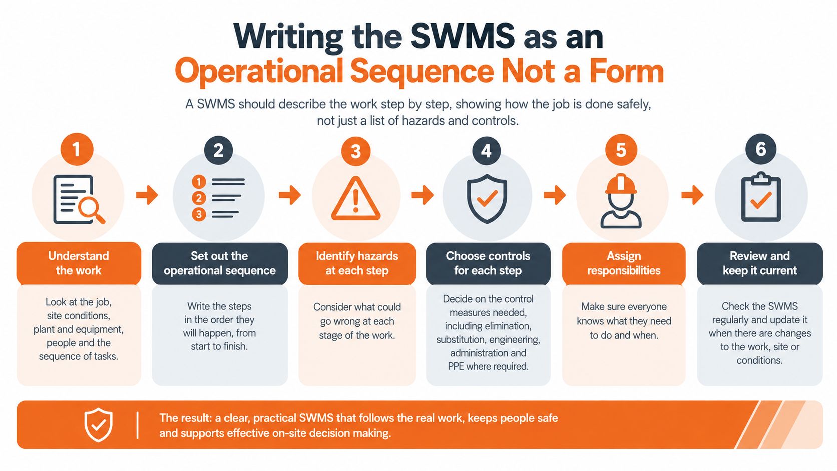 A six-step infographic illustrating how to create an effective, task-based Safe Work Method Statement for construction safety.