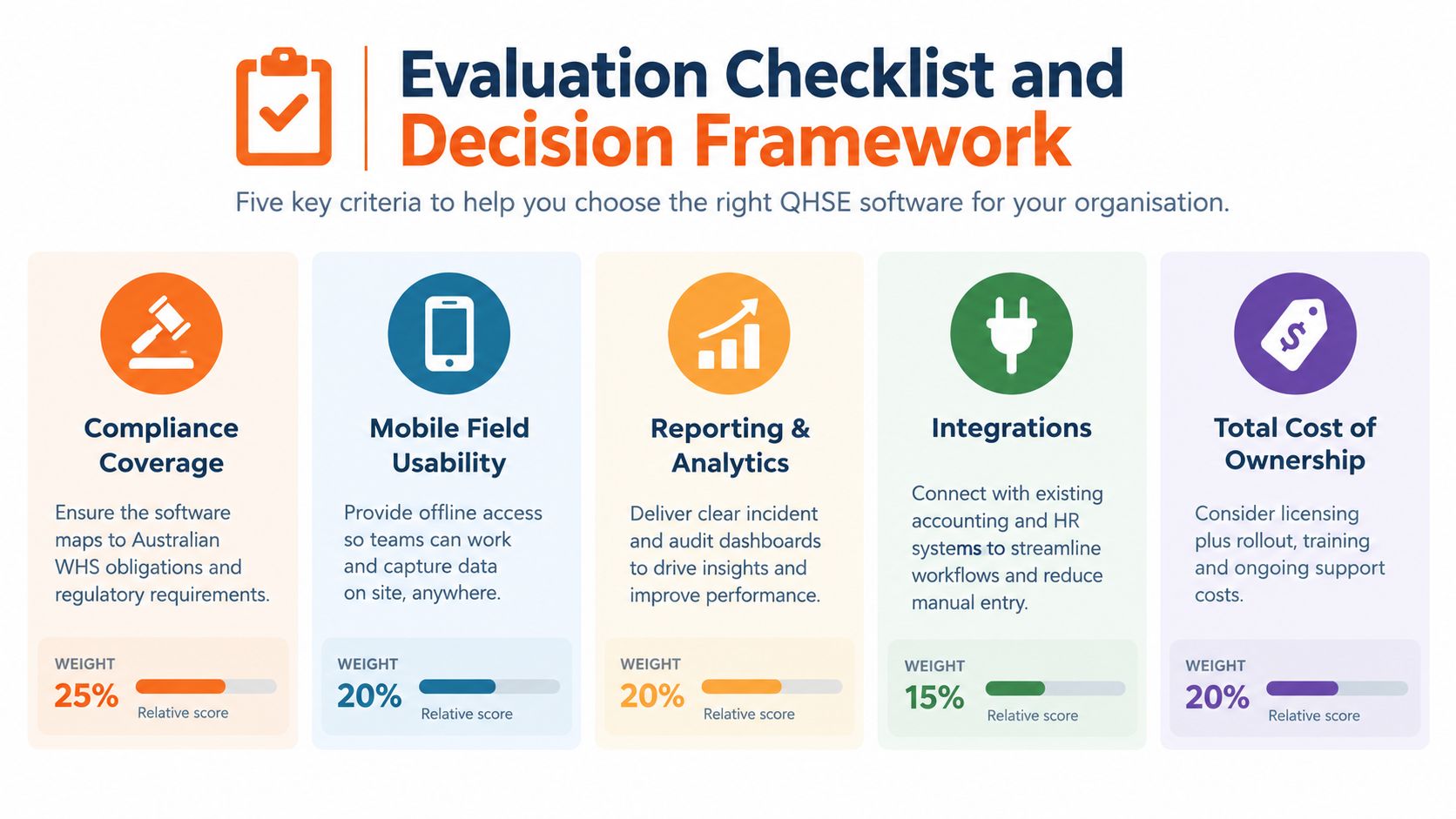 A five-point evaluation checklist and decision framework for selecting the best QHSE software for an organization.