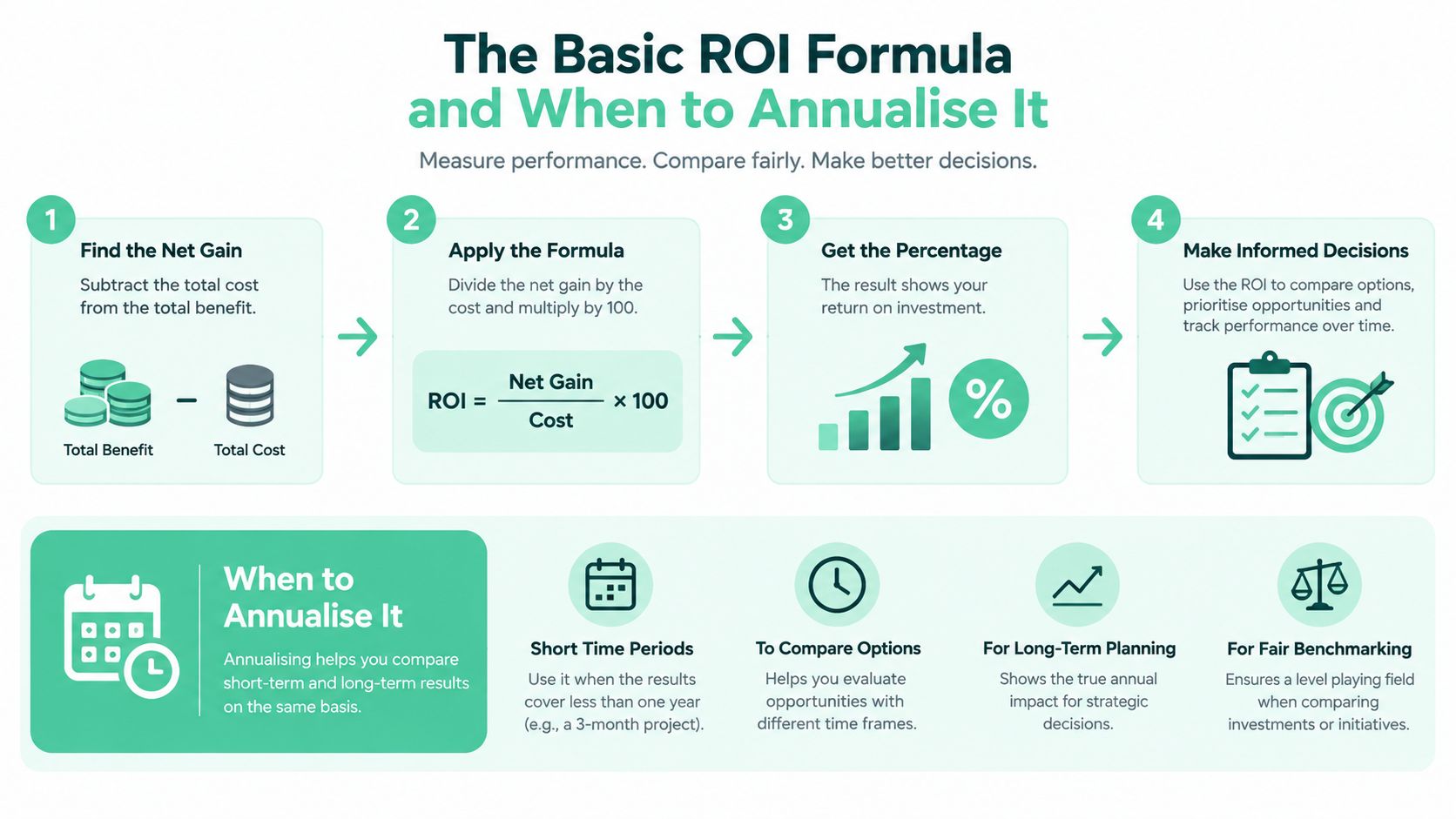 An infographic explaining the basic ROI formula with step-by-step instructions and guidance on when to annualize it.
