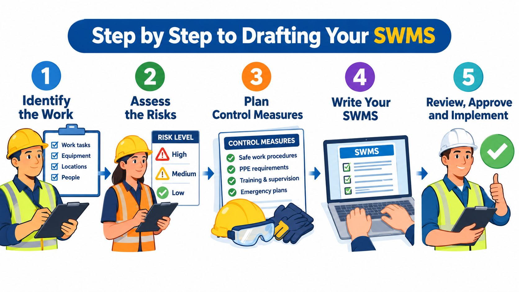 A five-step infographic showing how to create a Safe Work Method Statement for construction work.