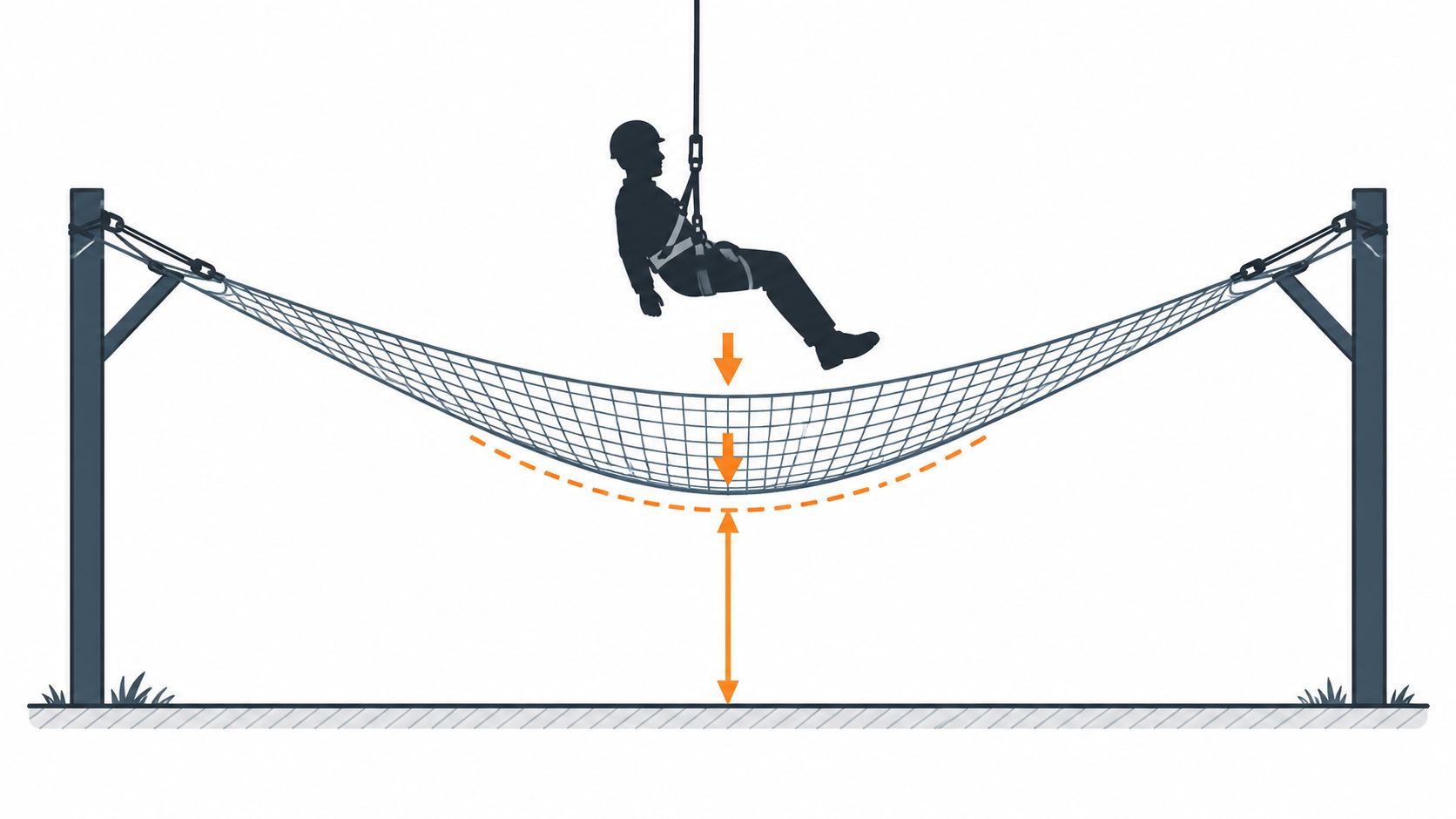 A safety net suspended between two pillars, showing the impact area and clearance distance for worker protection.