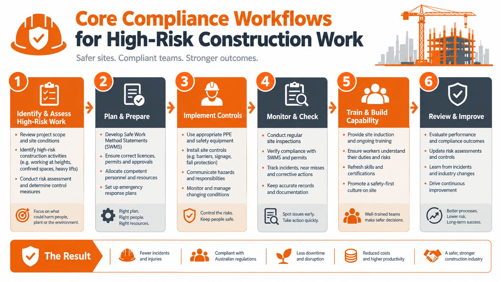 A flowchart detailing six core compliance steps for ensuring safety in high-risk construction work environments.