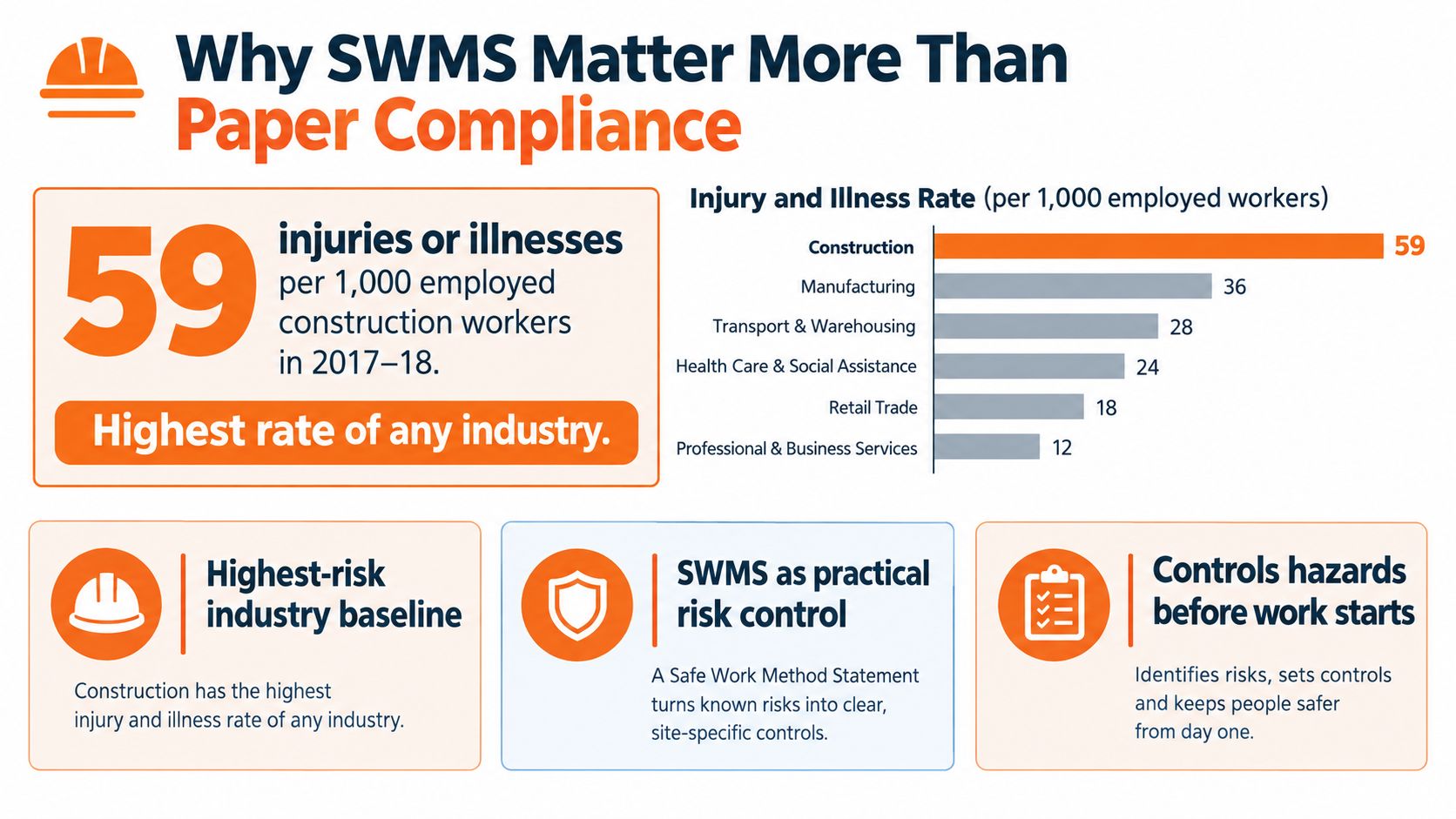An infographic showing that the construction industry has the highest injury and illness rate compared to others.