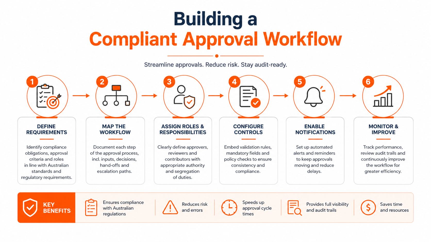 A six-step infographic guide detailing how to build a compliant approval workflow for business processes and compliance.