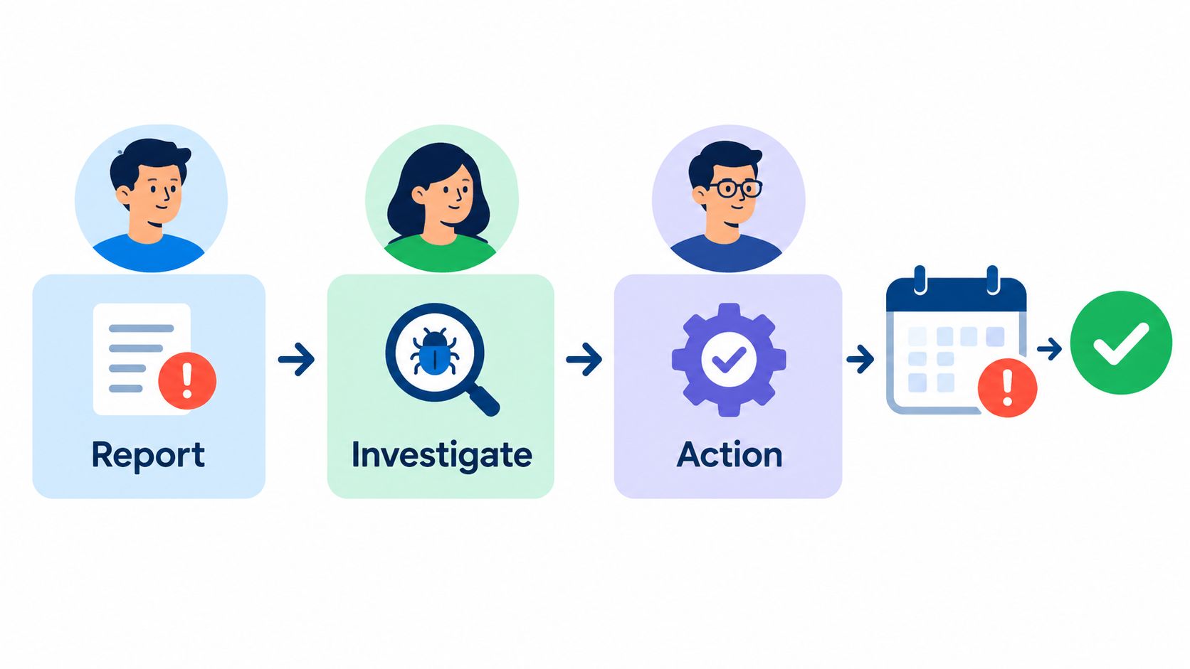 A four-step business workflow process showing report, investigate, action, and final completion with a green checkmark.