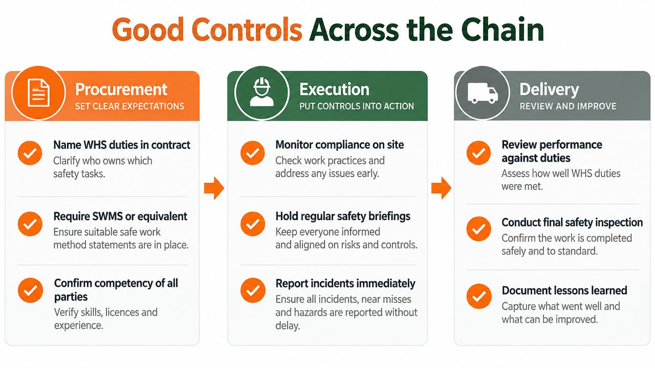 An infographic illustrating Good Controls Across the Chain for workplace health and safety procurement, execution, and delivery.