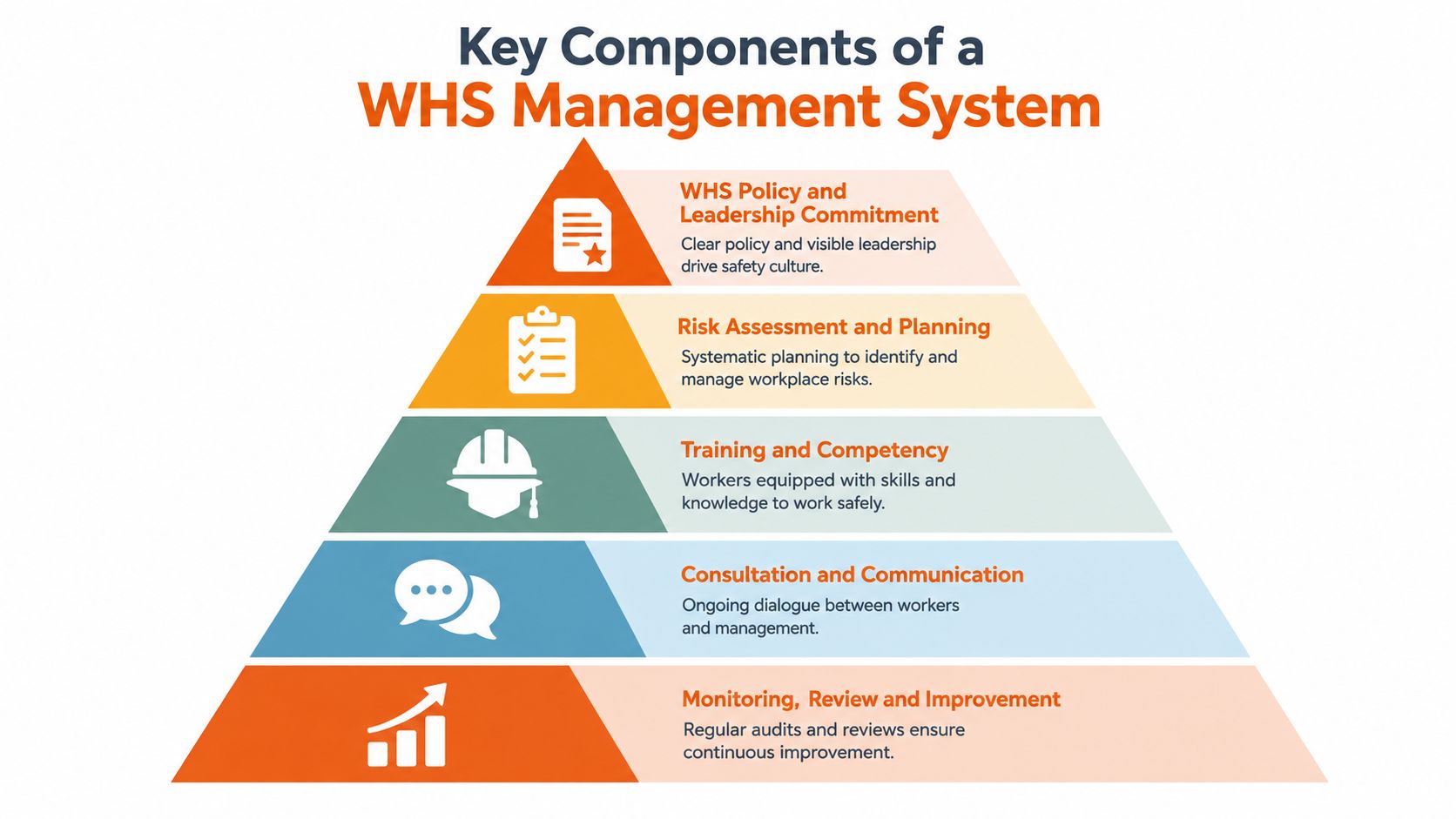 A hierarchical pyramid diagram outlining the five key components of an effective workplace health and safety management system.