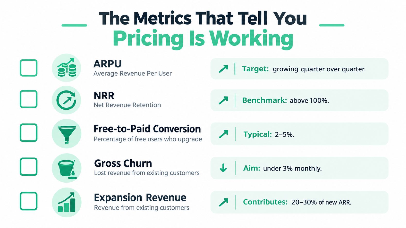 A list of key performance metrics for SaaS businesses to evaluate if their pricing strategy is effective.