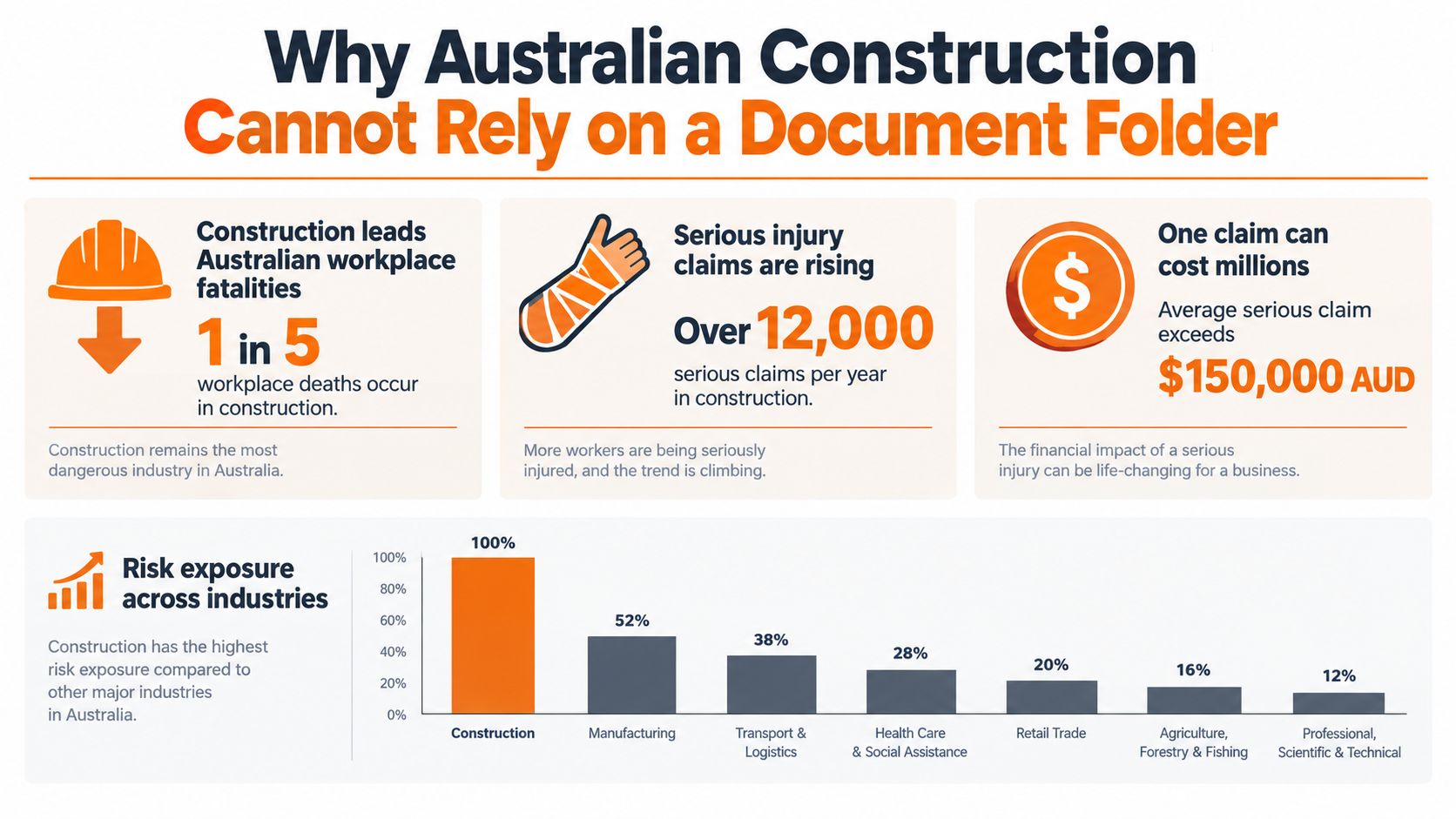 An infographic showing high workplace fatality and injury rates in the Australian construction industry compared to other sectors.