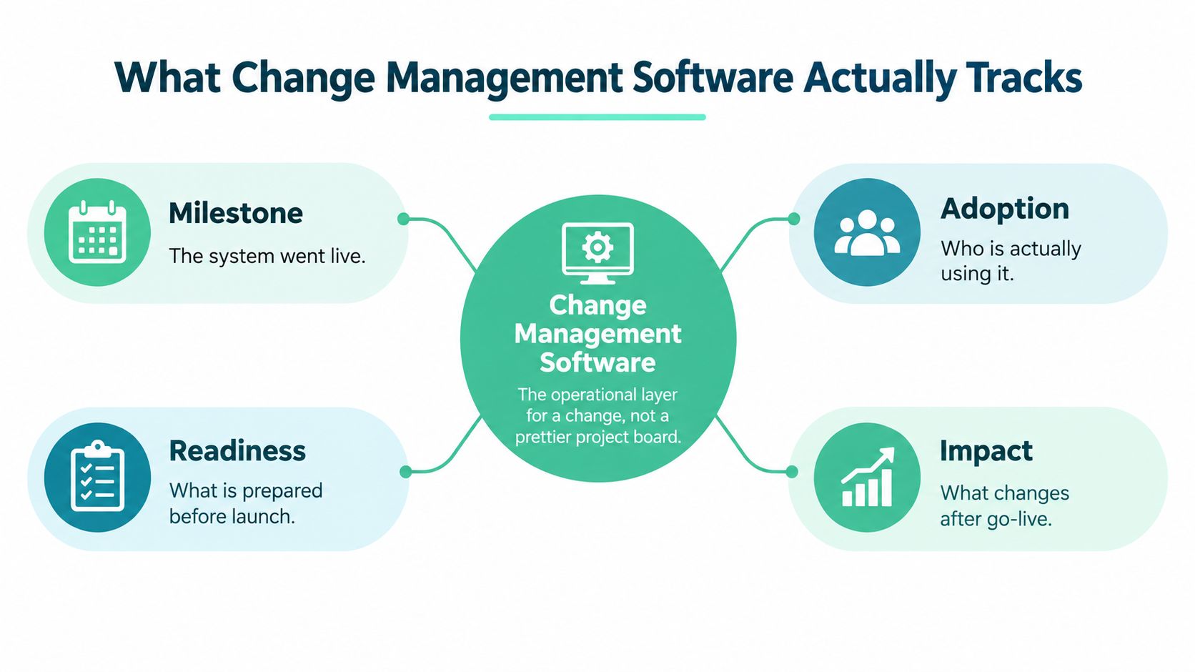 An infographic showing four key performance metrics tracked by change management software: milestones, readiness, adoption, and impact.