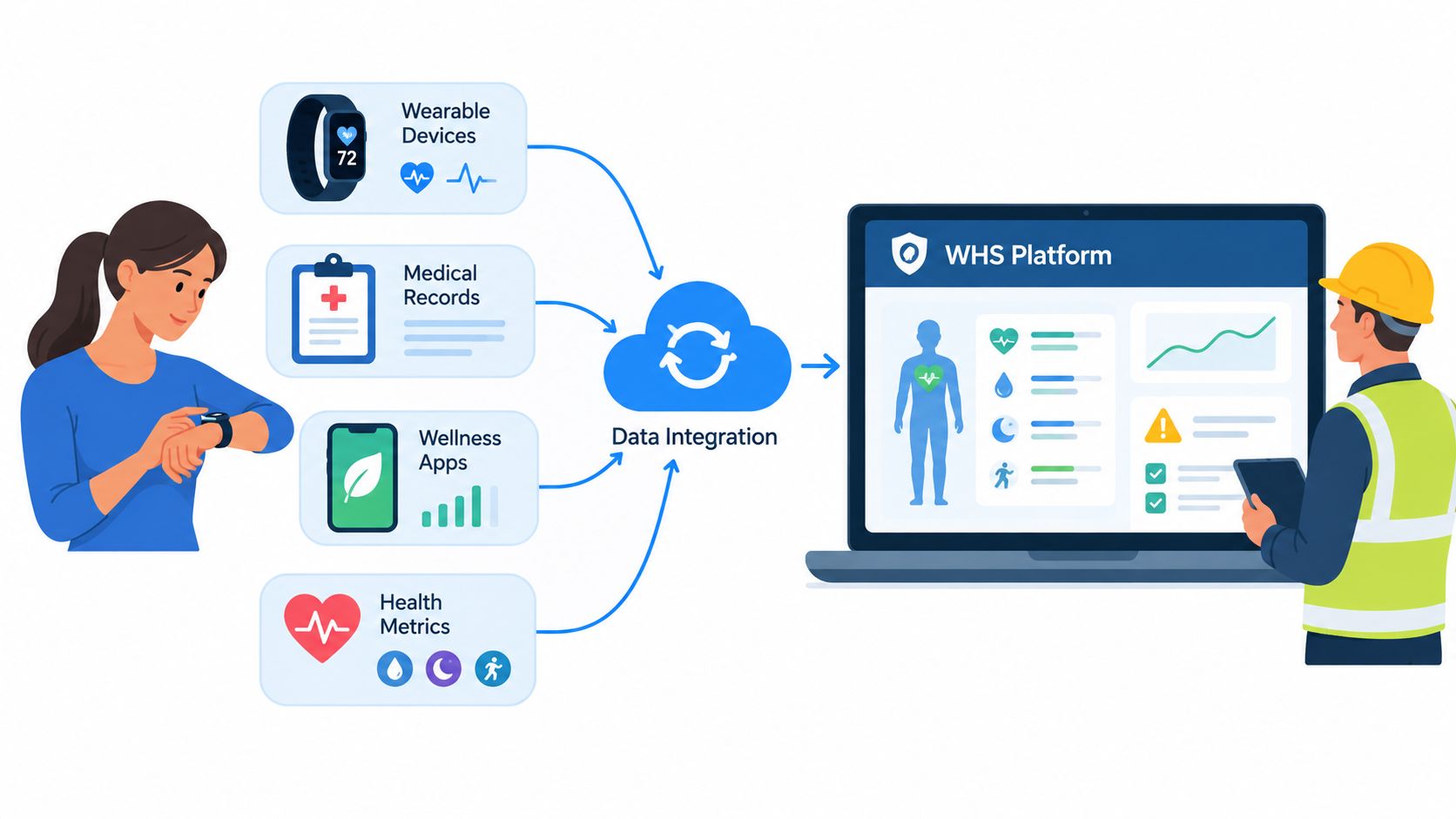 A woman using wearable technology to sync health data with a workplace health monitoring platform for analysis.