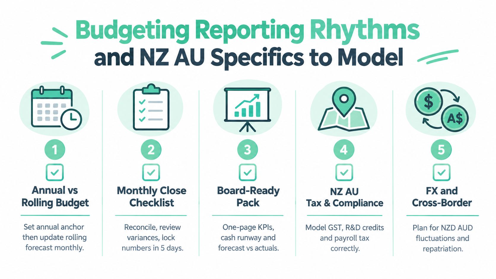 A five-step infographic outlining key budgeting reporting rhythms and financial modeling strategies for New Zealand and Australian businesses.