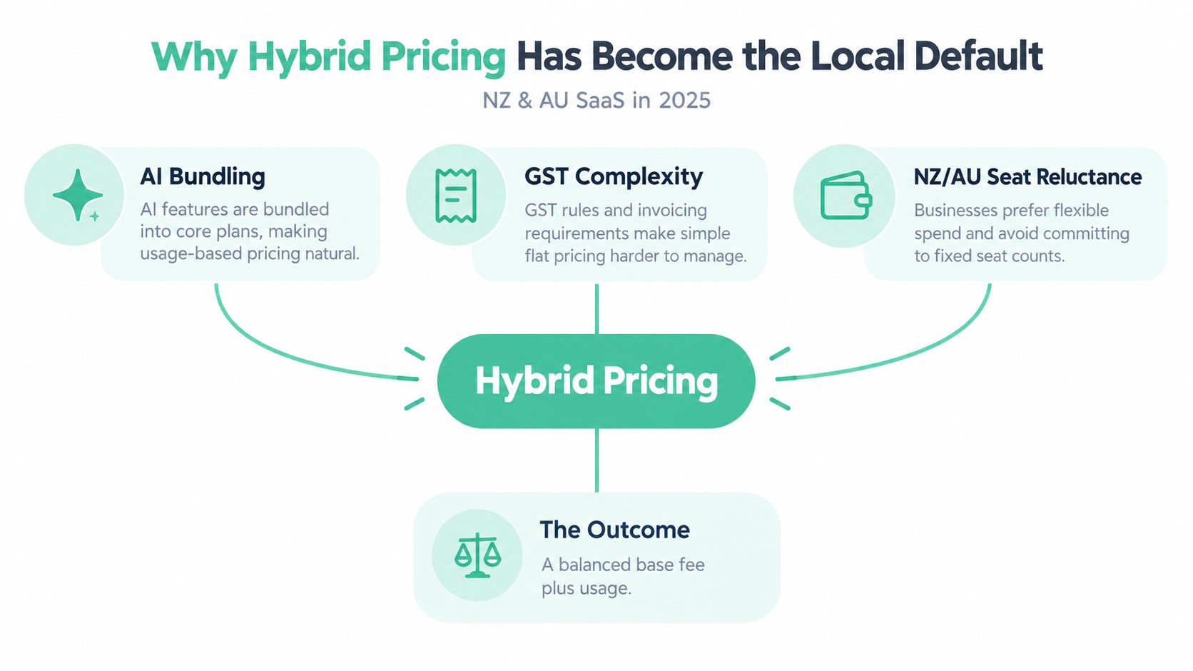 A diagram explaining why hybrid pricing has become the default for SaaS companies in NZ and Australia.
