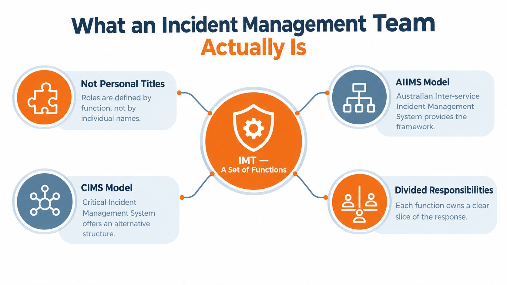 An infographic titled What an Incident Management Team Actually Is, explaining IMT functions, frameworks, and role responsibilities.