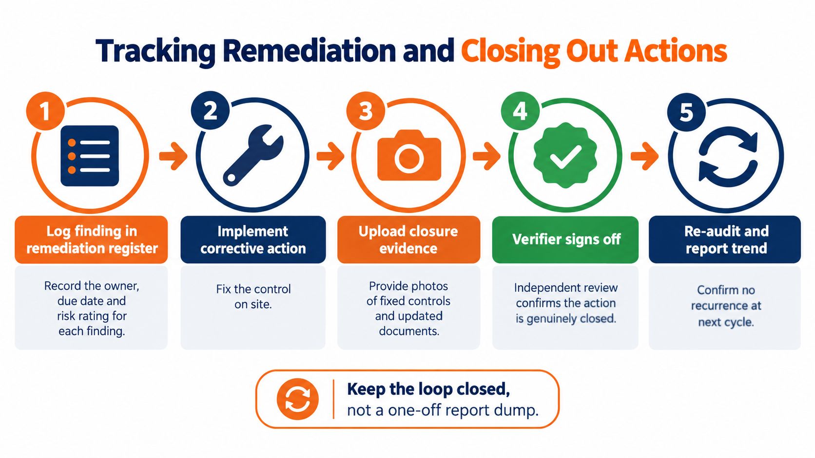 A five-step process diagram illustrating the workflow for tracking remediation and closing out safety audit actions.