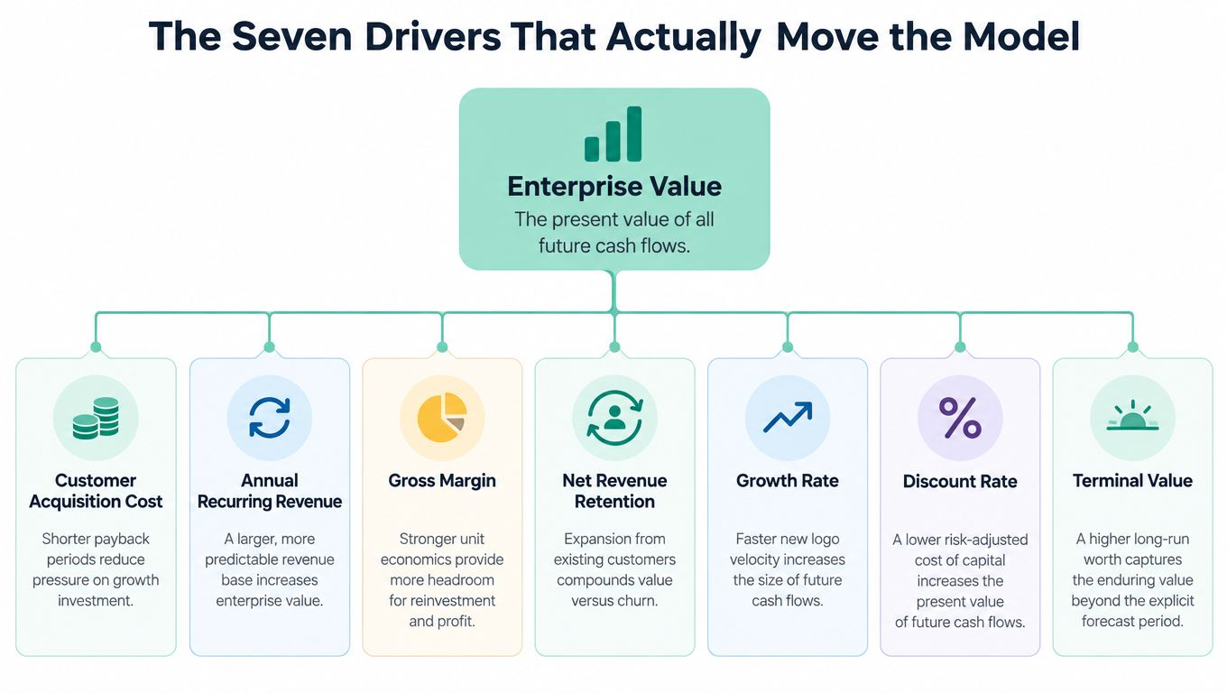 A diagram illustrating the seven key financial drivers that influence the enterprise value model for businesses.