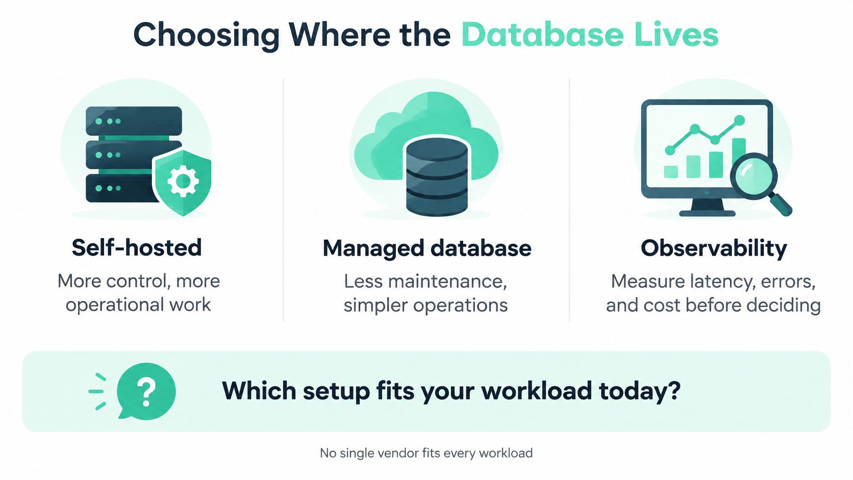 An infographic comparing self-hosted databases, managed database services, and the importance of monitoring system observability.