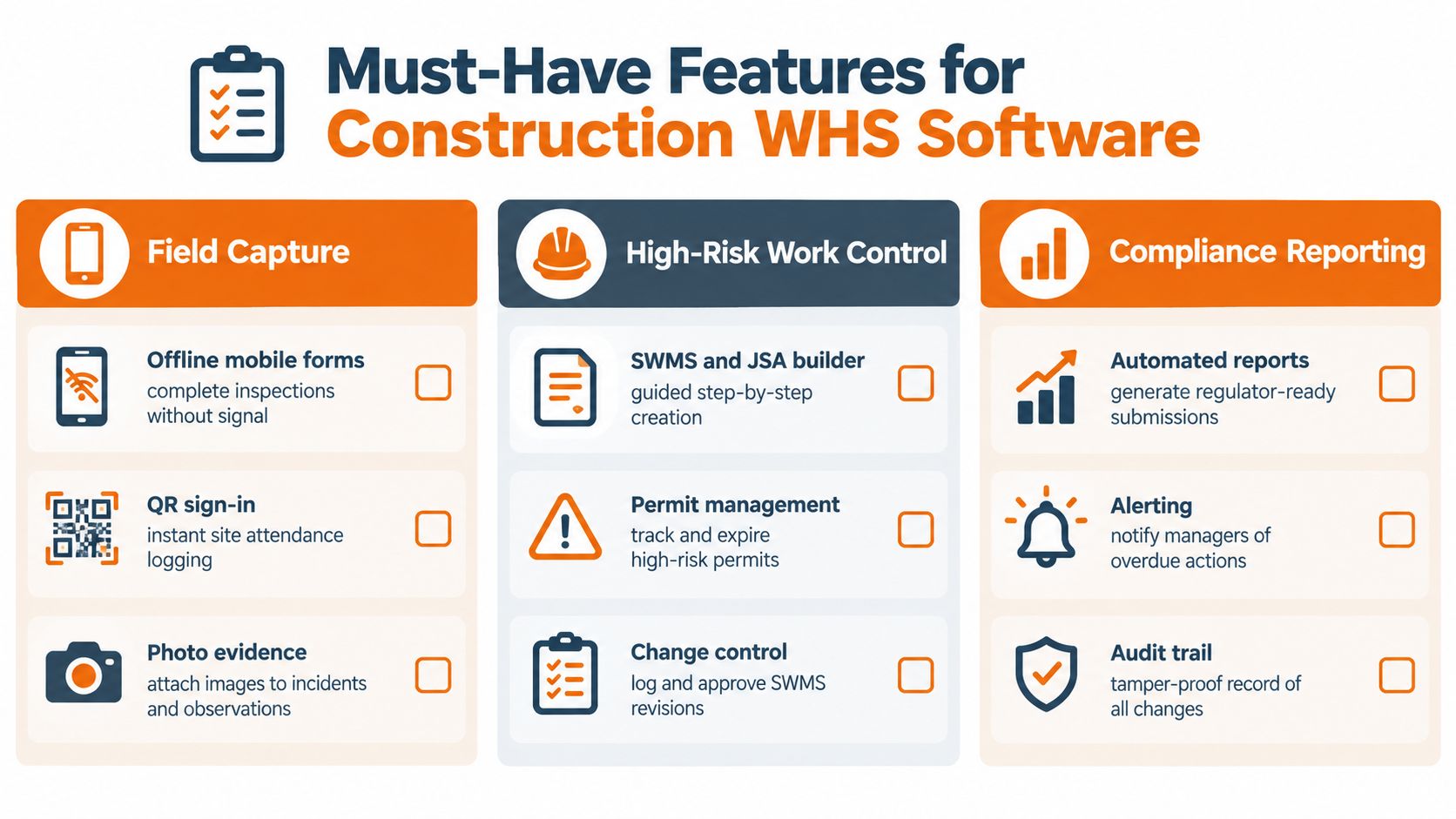 An infographic showing essential features for construction WHS software, including field capture, work control, and compliance reporting.