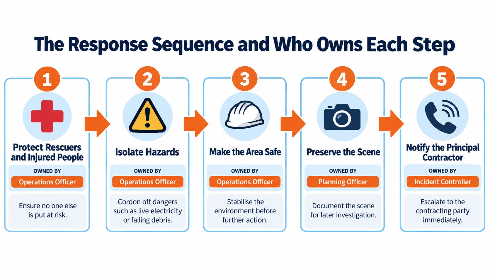 A flowchart showing the five-step incident response sequence, including required actions and assigned roles for each phase.