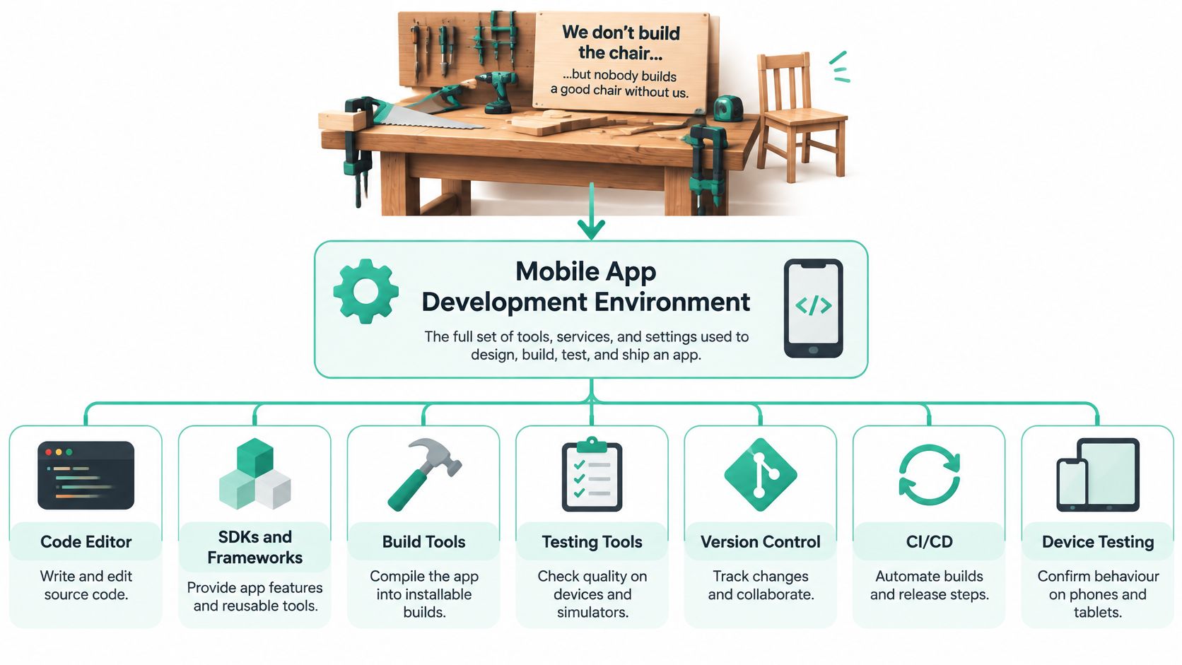 A diagram illustrating the components of a mobile app development environment including tools like coding, testing, and CI/CD.