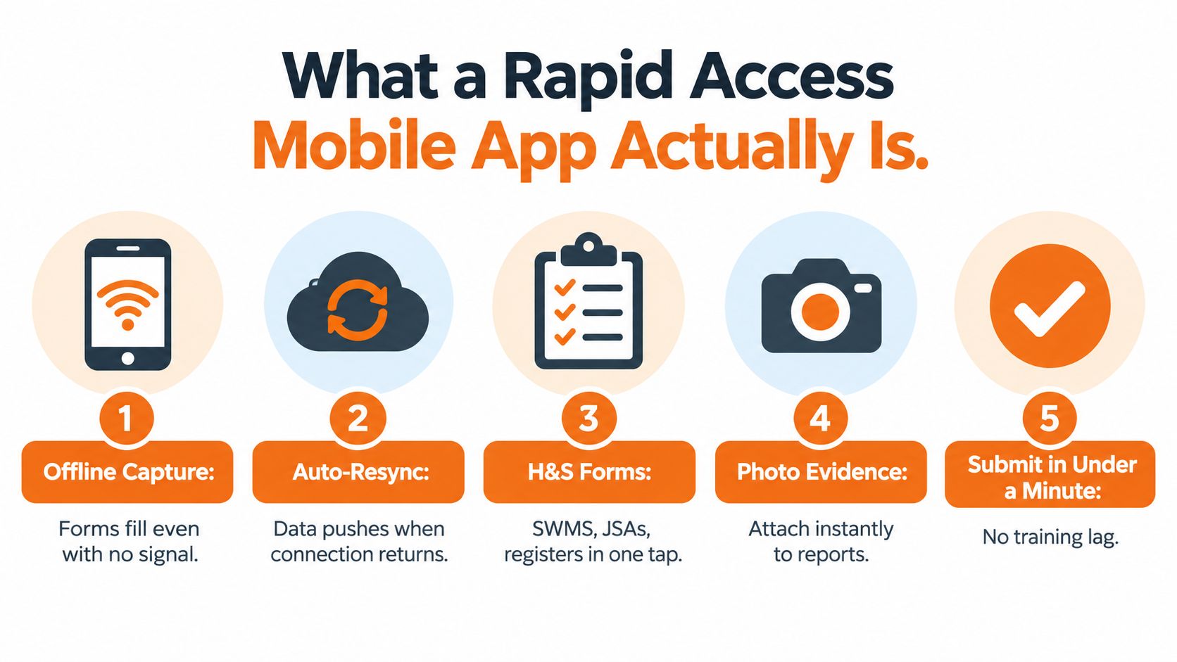 A five-step infographic showing features of a rapid access mobile app for efficient fieldwork management.