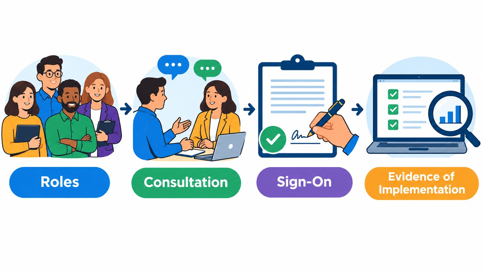 A four-step business process illustration showing roles, consultation, sign-on, and evidence of implementation for safe work methods.