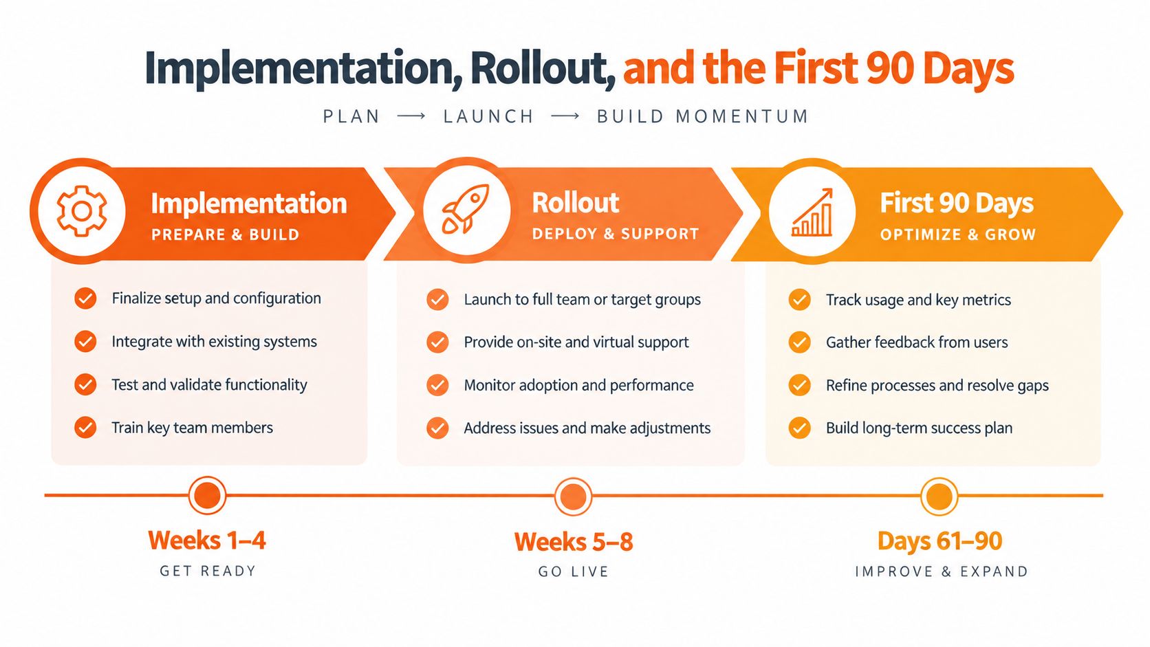 A visual timeline outlining the implementation, rollout, and first 90 days process for organizational success.