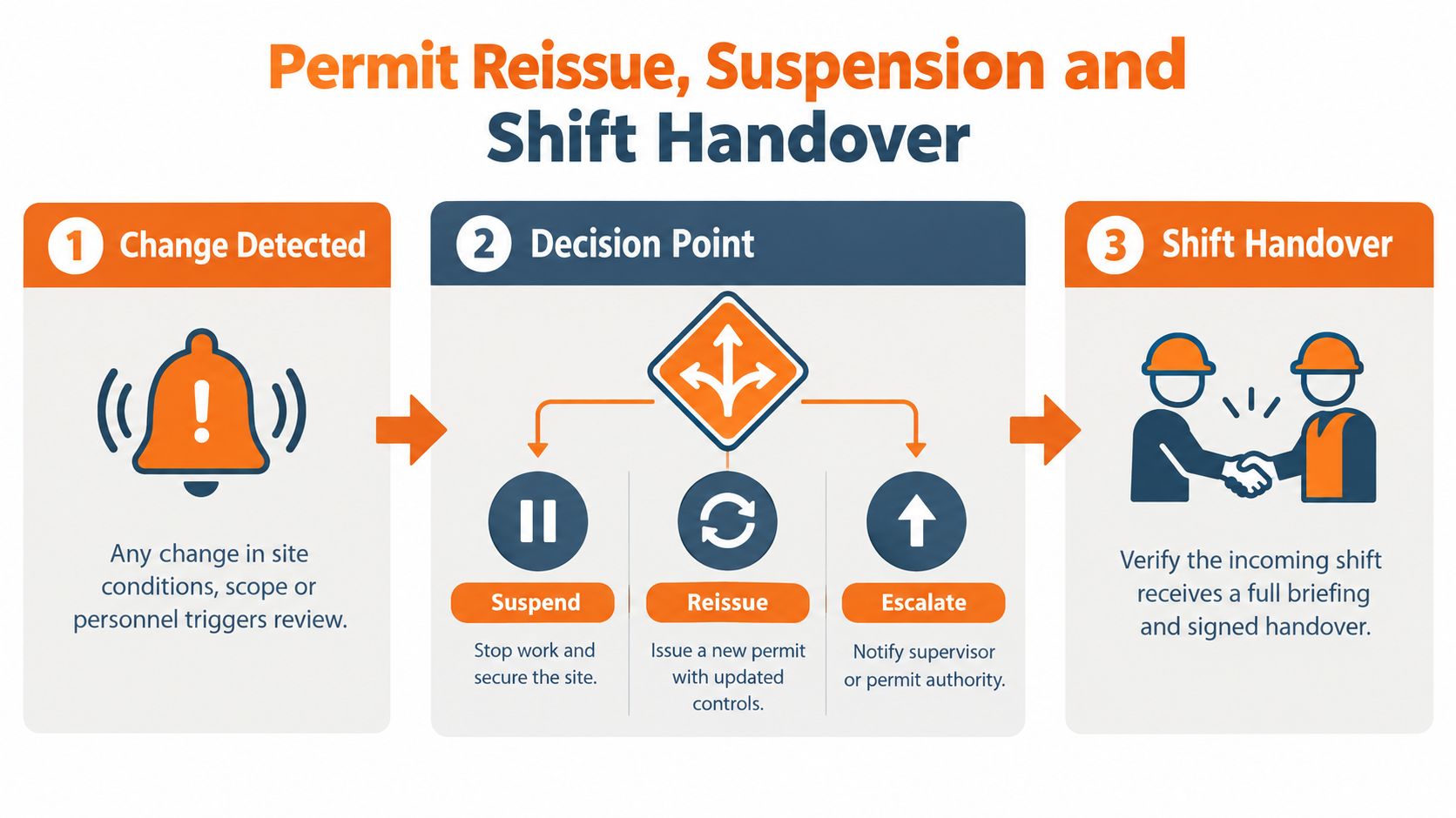 An infographic showing the three-step process for permit to work management including change detection, decision points, and handover.