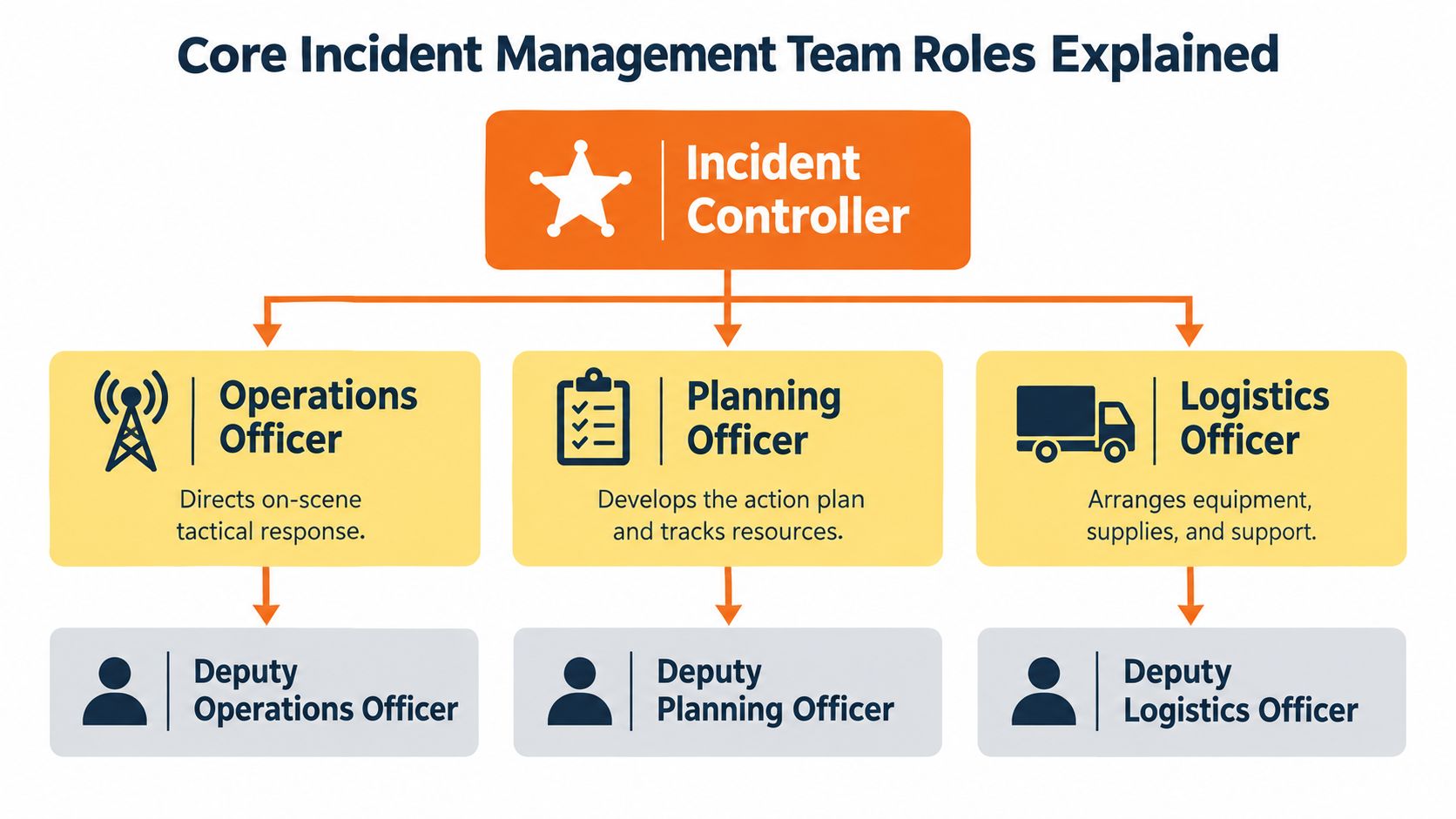 A hierarchical flowchart illustrating core incident management team roles, including the controller, officers, and their deputies.