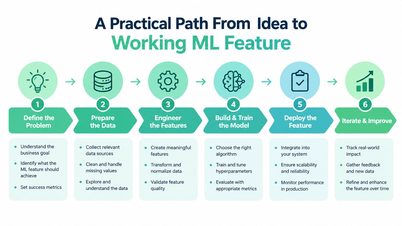 An infographic showing a six-step workflow from defining a problem to deploying and iterating machine learning features.