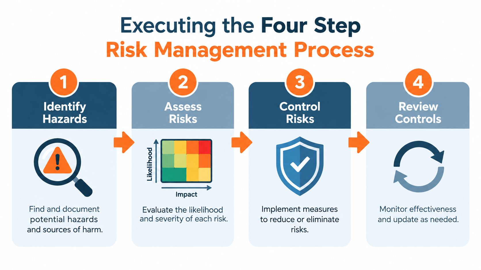 A four-step infographic illustrating the risk management process including hazard identification, risk assessment, control, and review.