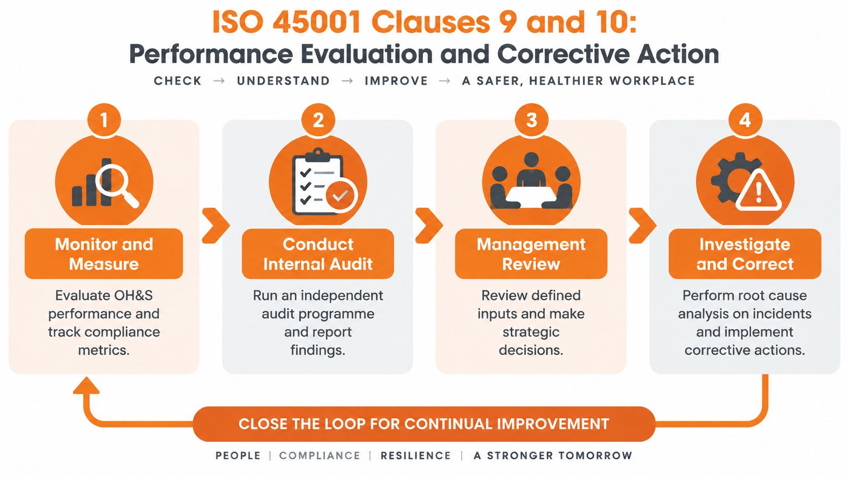 A four-step infographic illustrating ISO 45001 performance evaluation and corrective action for a safer workplace.