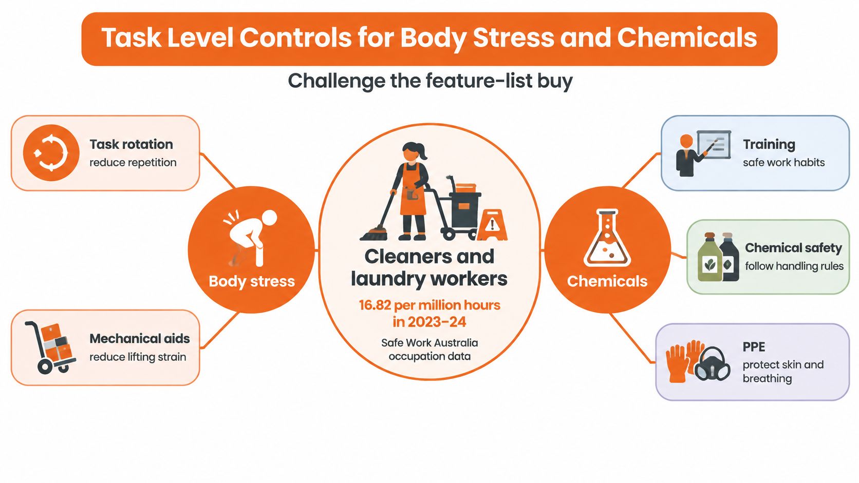 An infographic showing task level controls for body stress and chemicals in the cleaning and laundry industry.