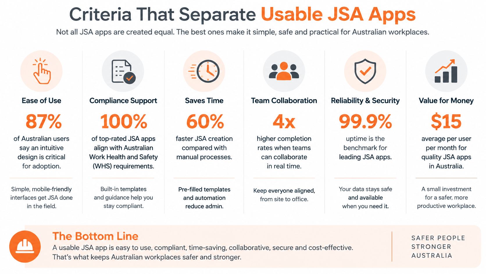 An infographic showing six key criteria for choosing a usable Job Safety Analysis app for Australian workplaces.