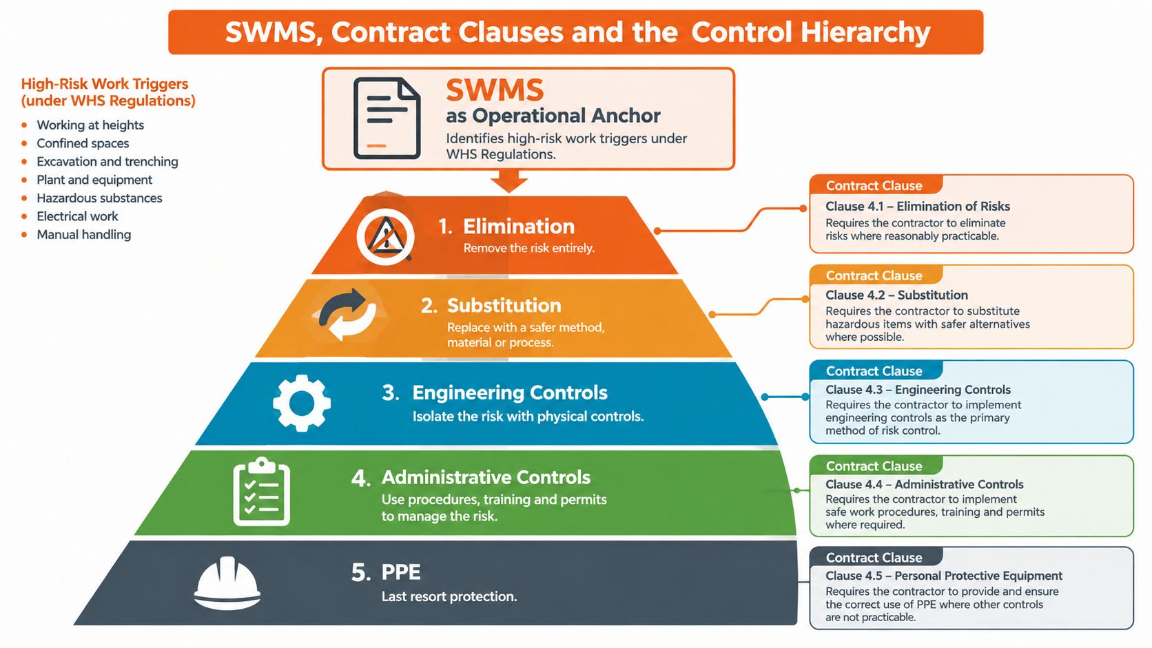 An infographic showing the hierarchy of controls for risk management in construction, aligned with specific contract clauses.