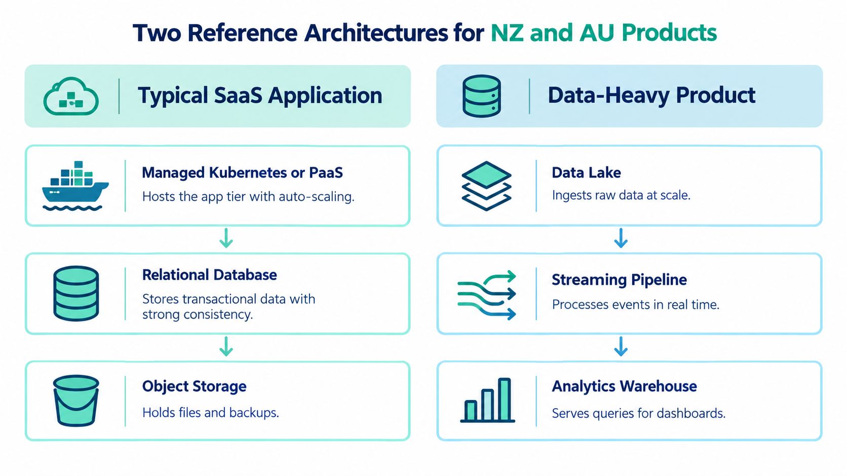 A diagram comparing architecture models for typical SaaS applications and data-heavy products in NZ and AU.