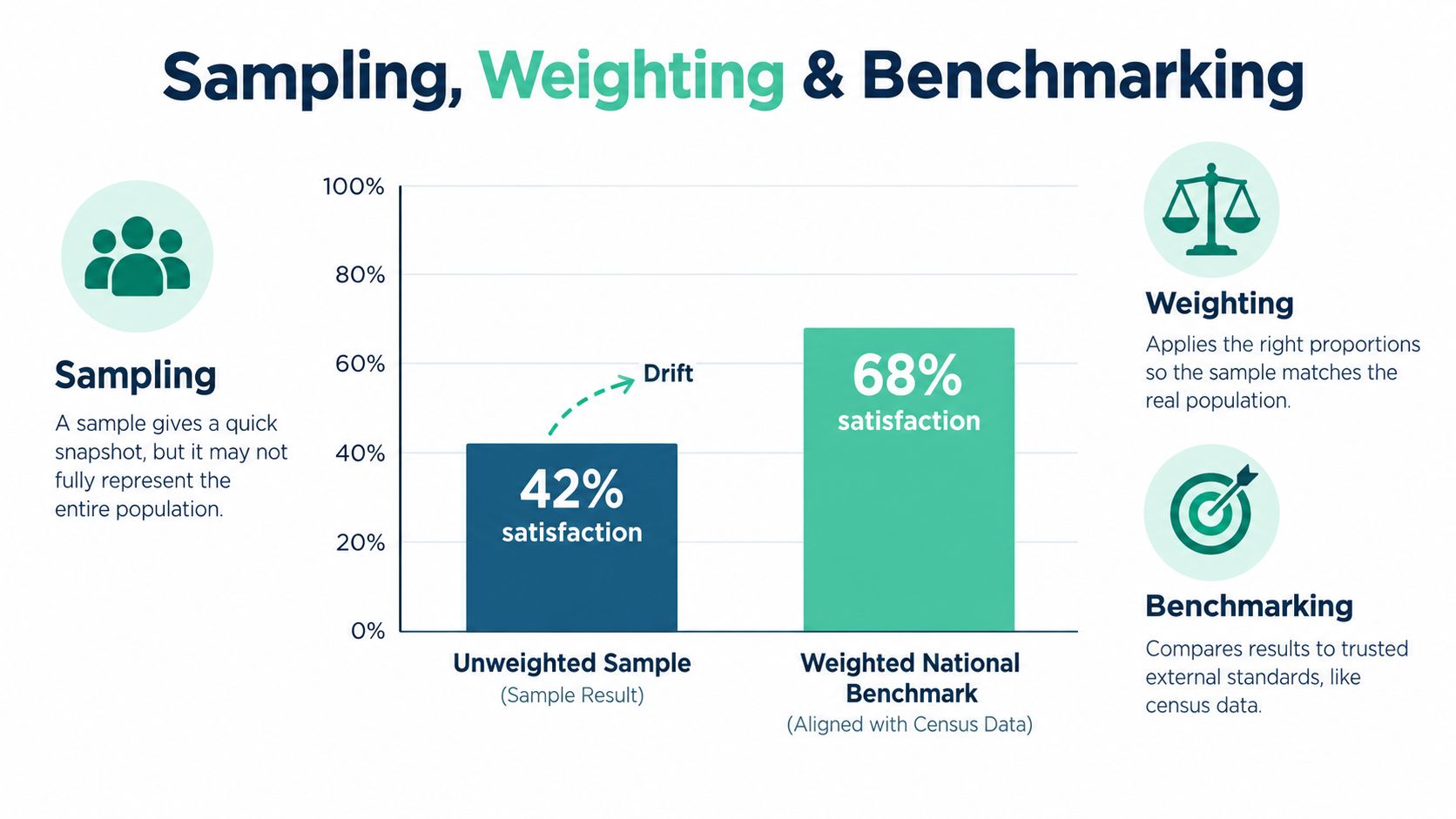 A chart illustrating sampling, weighting, and benchmarking concepts to improve customer satisfaction data accuracy.