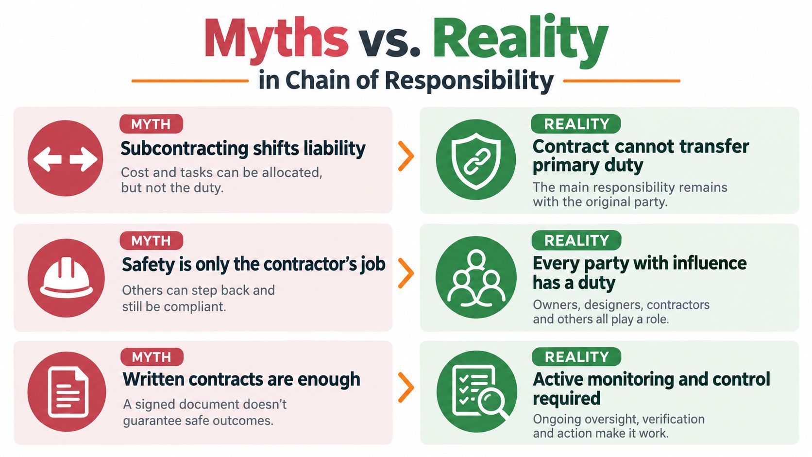 An infographic detailing common myths versus the realities of legal chain of responsibility in professional safety compliance.