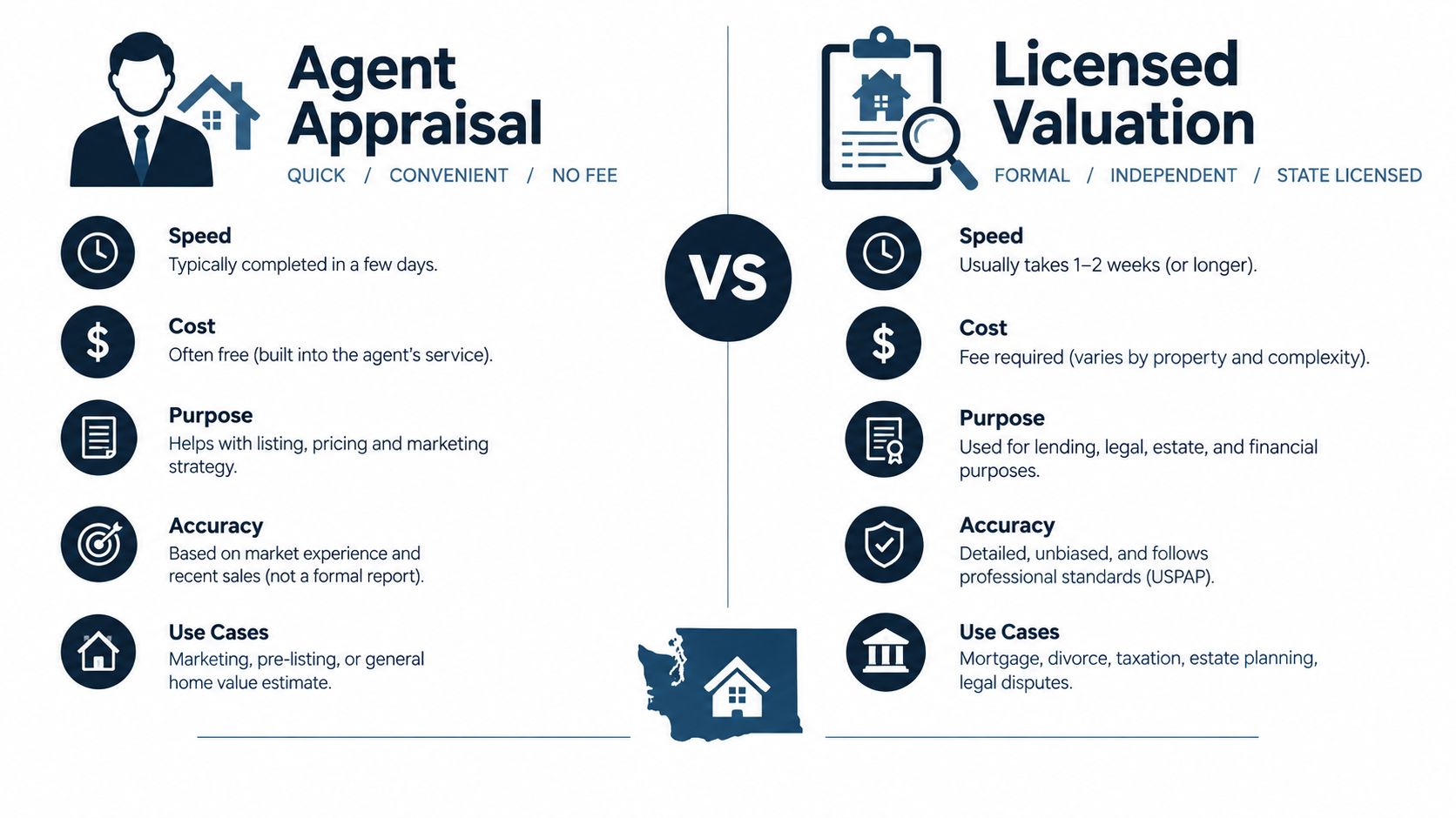 An infographic comparing Agent Appraisal and Licensed Valuation, detailing differences in speed, cost, purpose, accuracy, and use cases.