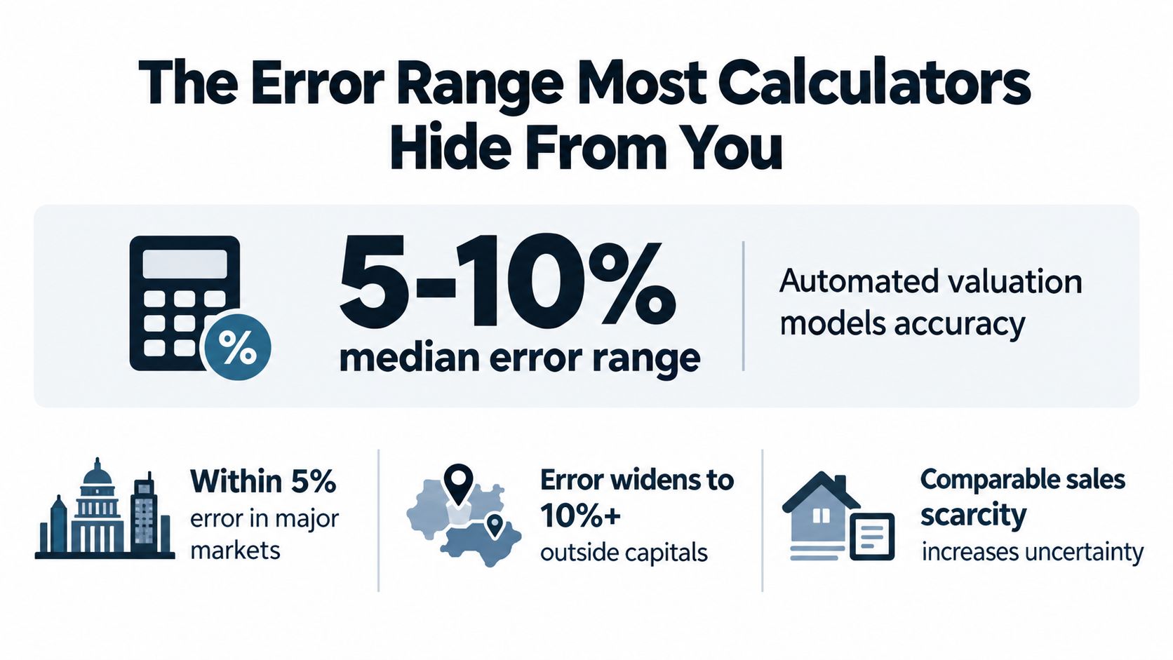 An infographic showing the 5-10 percent median error range of automated property valuation calculators for real estate.